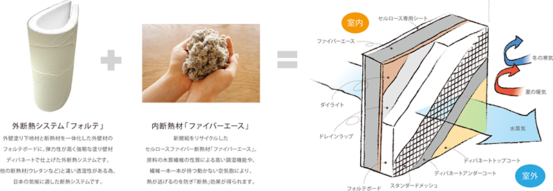 外断熱システム「フォルテ」内断熱材「ファイバーエース」